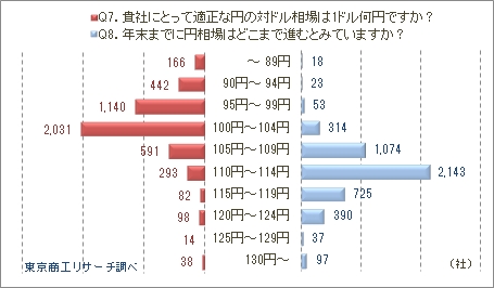 Q7.貴社にとって適正な円の対ドル相場は1ドル何円ですか？／Q8.年末までに円相場はどこまで進むとみていますか？
