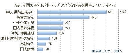Q9.今回の円安に対して、どのような政策を期待していますか？