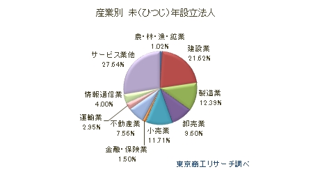 産業別　未（ひつじ）年設立法人