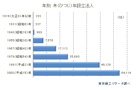 年別　未（ひつじ）年設立法人