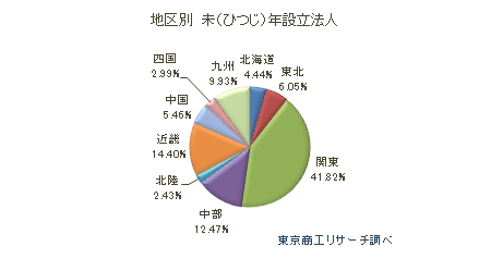 地区別　未（ひつじ）年設立法人