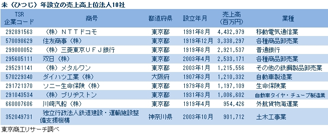 未（ひつじ）年設立の売上高上位法人10社