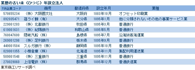 業歴の古い未（ひつじ）年設立法人