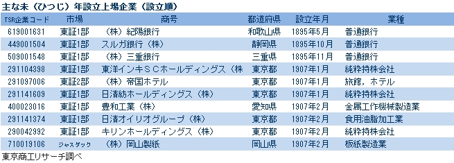 主な未（ひつじ）年設立上場企業（設立順）