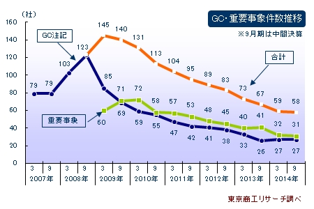 GC・重要事象件数推移