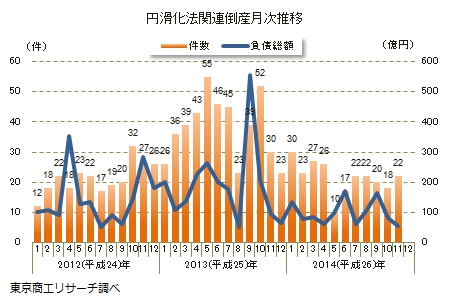 円滑化法関連倒産月次推移