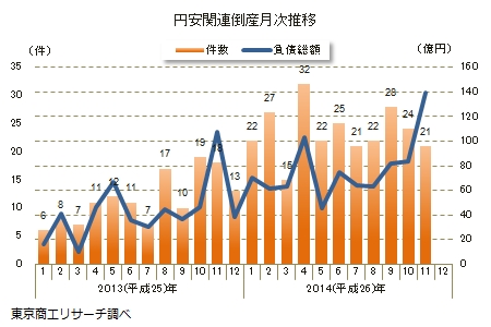 円滑化法関連倒産月次推移