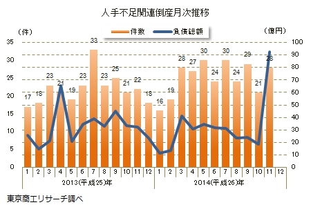 人手不足関連倒産月次推移