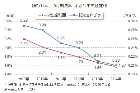 銀行114行　３月期決算　利ざや中央値推移