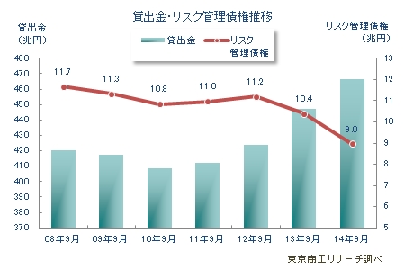 貸出金・リスク管理債権推移