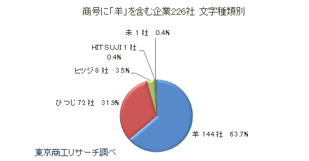 商号に「羊」を含む企業226社　文字種類別