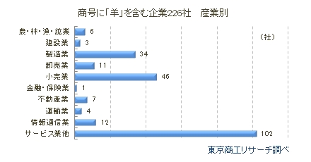 商号に「羊」を含む企業226社　産業別