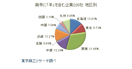 商号に「羊」を含む企業226社　地区別