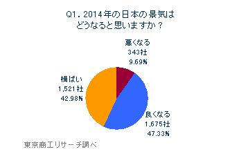 Q1.2014年の日本の景気はどうなると思いますか？