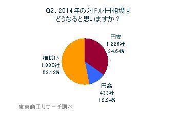 Q2.2014年の対ドル円相場はどうなると思いますか？