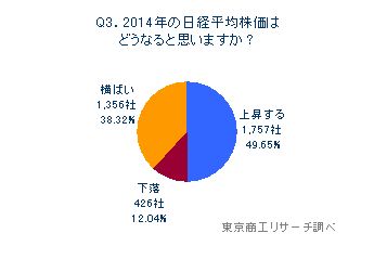 Q3.2014年の日経平均株価はどうなると思いますか？