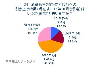 Q4.消費税率の8％から10％への引き上げ時期（現在は2015年10月を予定）はいつが適当だと思いますか？