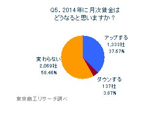 Q5.2014年に月次賃金はどうなると思いますか？