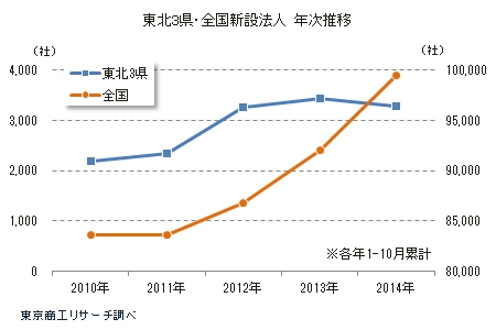 東北3県・全国新設法人　年次推移