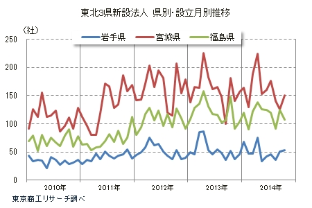 東北3県新設法人　県別・設立月別推移