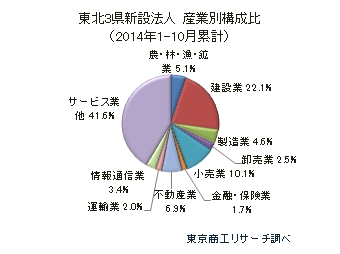 東北3県新設法人　産業別構成比