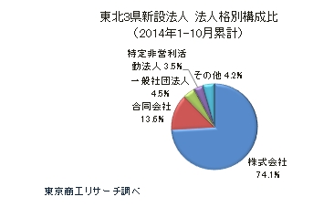 東北3県新設法人　法人格別構成比