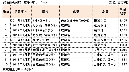 役員報酬歴代ランキング