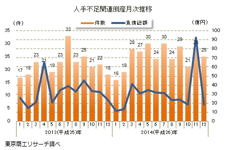 人手不足関連倒産月次推移