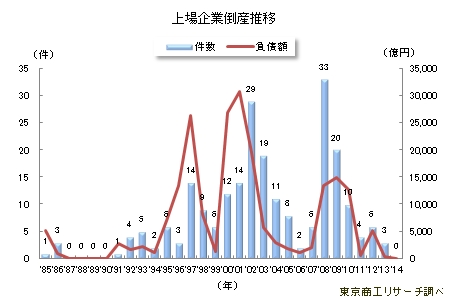 上場企業倒産推移