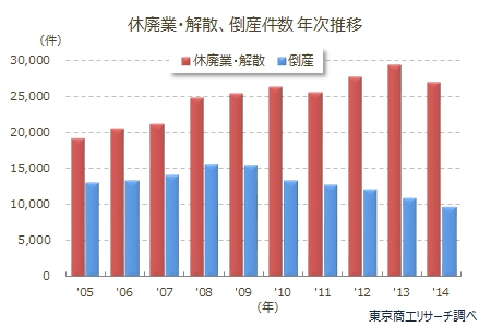 休廃業・解散、倒産件数　年次推移