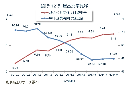 銀行112行　貸出比率推移