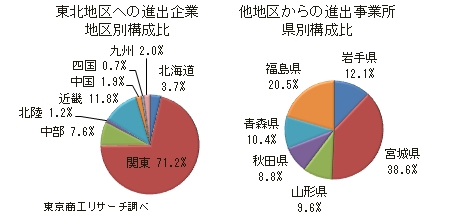 東北進出企業・事業所