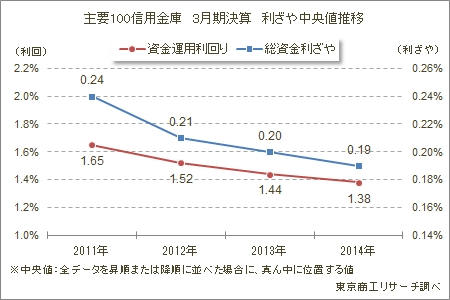 主要100信用金庫　3月期決算　利ざや中央地推移