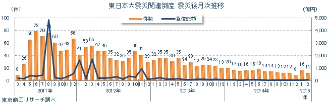 東日本大震災関連倒産　震災後月次推移