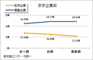 赤字企業率