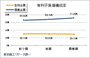 有利子負債構成率