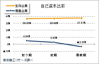 自己資本比率