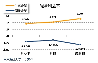 経常利益率