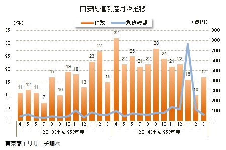 円安関連倒産月次推移