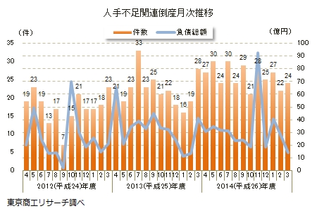 人手不足関連倒産月次推移
