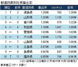 社長排出率