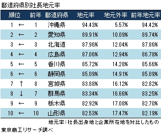 社長地元率