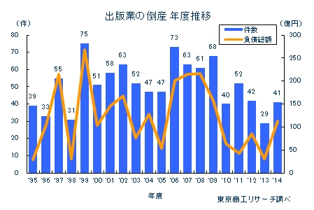 出版業の倒産