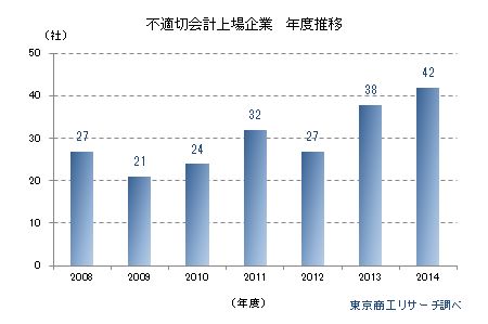 不適切会計