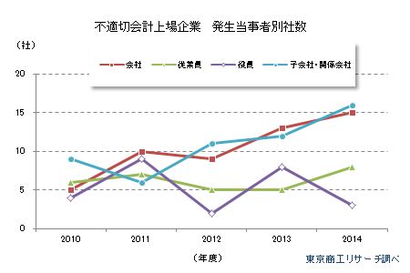 不適切会計
