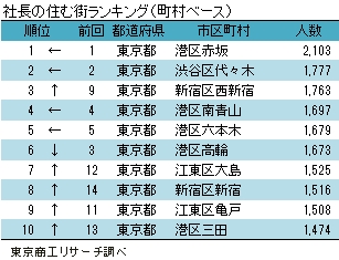 社長の住む街ランキング（町村ベース）