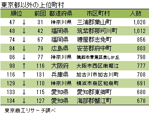 東京都以外の上位町村