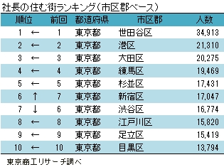 社長の住む街ランキング（市区郡ベース）