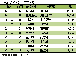東京都以外の上位市区郡
