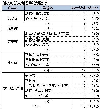 箱根町観光関連業種別社数